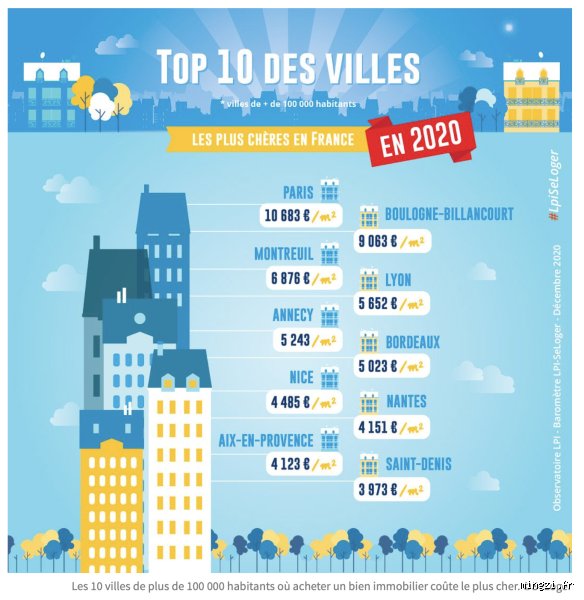 Quelle est la deuxième ville la plus chère de France ? Derrière l'ombre de Paris, la bataille des prix immobiliers fait rage