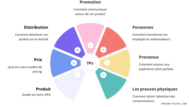Quelle est la différence entre 4 PS et 7 PS : le guide pour ne plus confondre stratégie produit et expérience client