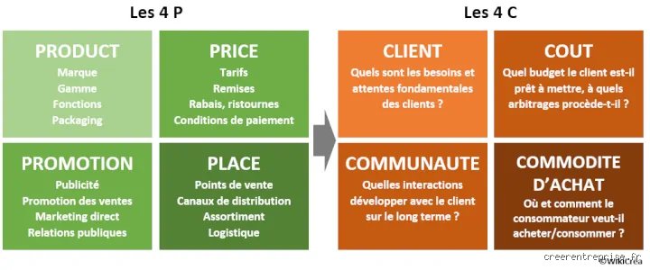 Quelle est la différence entre 4p et 4c et pourquoi le passage au client change radicalement votre rentabilité marketing ?