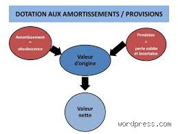 Quelle est la différence entre amortissements et provisions ? Le guide ultime pour enfin décrypter les subtilités du bilan comptable