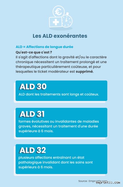 Quelle est la durée maximale d'un arrêt maladie pour une ALD ? Le guide complet sur vos droits et les pièges à éviter