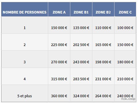 Quelle est la durée maximale d’un prêt à taux zéro en 2024 et comment l'étirer pour booster votre achat ?