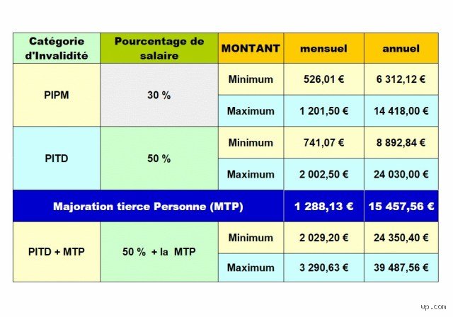 Quelle est la durée maximale d’une assurance invalidité de longue durée pour protéger efficacement vos revenus ?