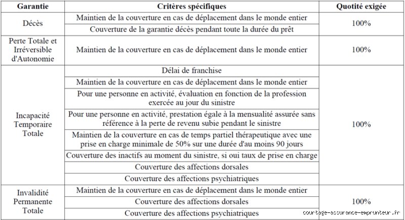 Quelle est la garantie minimale d'une assurance emprunteur pour un prêt senior au Crédit Agricole : le guide complet pour ne pas se tromper