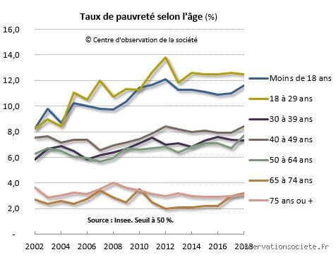 Quelle est la génération la plus pauvre ? Entre précarité des jeunes et déclassement, le grand saut dans le vide financier