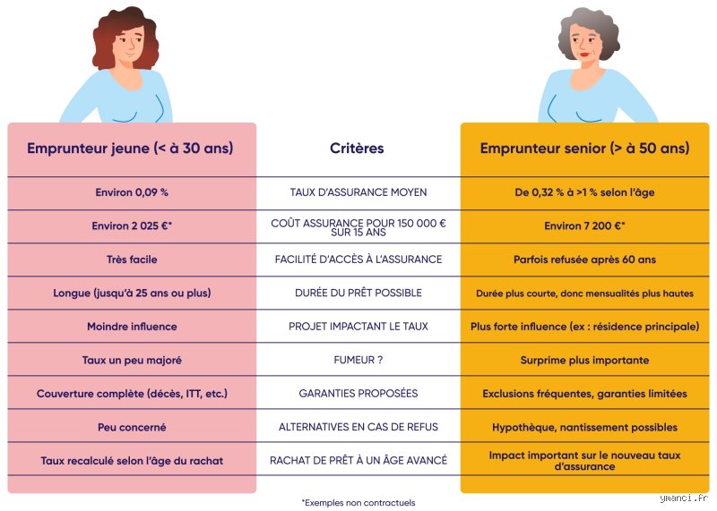 Quelle est la limite d'âge pour un prêt ? Tout ce qu'on ne vous dit pas sur le crédit après 50, 60 ou 70 ans