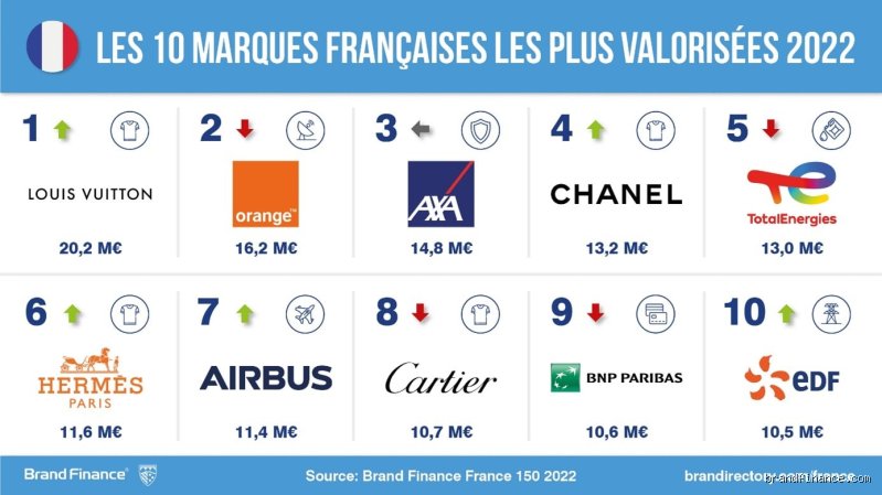 Quelle est la marque française la plus prestigieuse ? Enquête au cœur du luxe absolu
