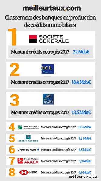 Quelle est la meilleure banque pour les crédits immobiliers ? Le guide sans langue de bois pour dénicher le taux le plus bas en 2026