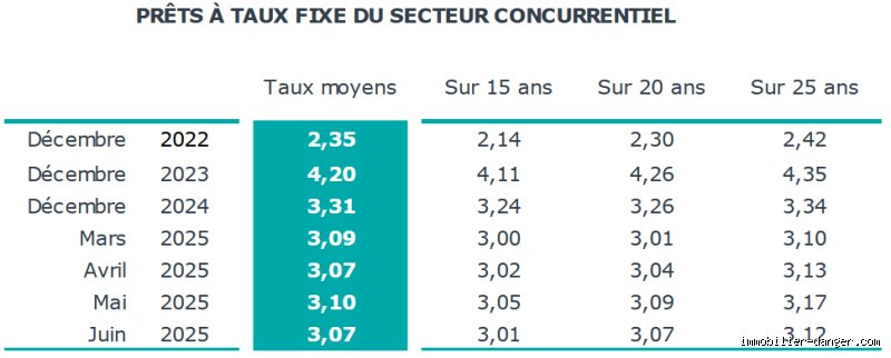 Quelle est la meilleure banque pour un prêt immobilier en 2025 ? Le guide vérité pour décrocher le taux le plus bas