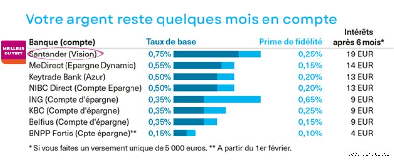 Quelle est la meilleure épargne en 2023 ? Réponses claires et comparaisons