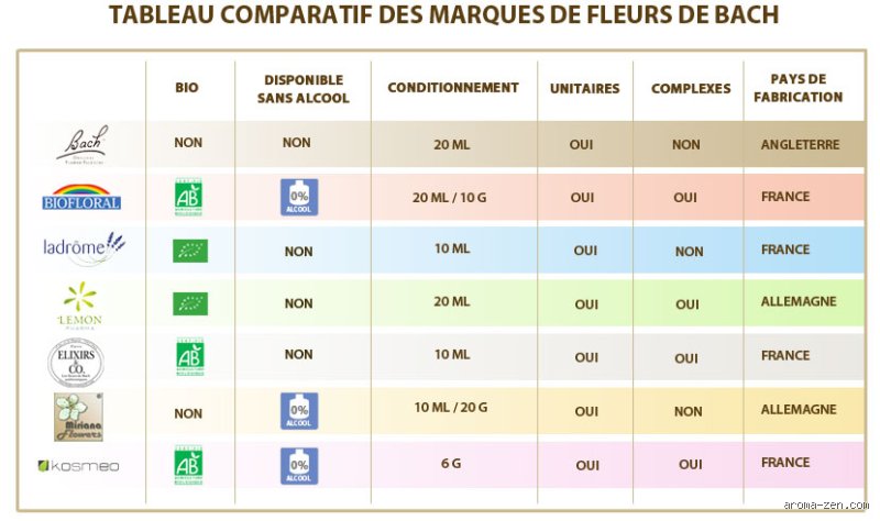 Quelle est la meilleure marque pour les fleurs de Bach ?
