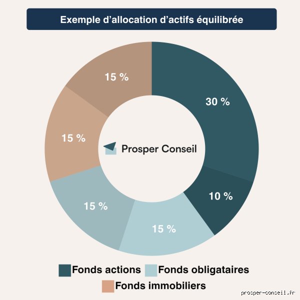 Quelle est la meilleure répartition d'actifs pour une personne de 70 ans afin de sécuriser son capital tout en battant l'inflation ?