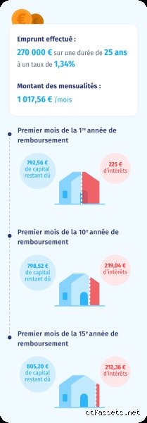 Quelle est la mensualité pour un emprunt de 120 000 euros sur 20 ans ? Le guide complet pour maîtriser votre budget immobilier