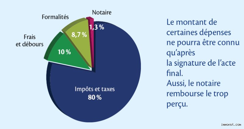 Acheter un bien immobilier : quelle est la part de l'état sur les frais de notaire lors d'une transaction ?