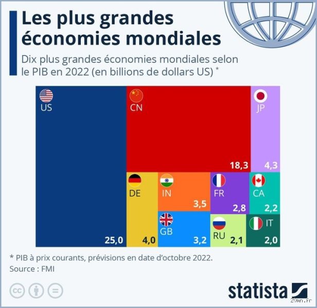 Quelle est la plus grande économie mondiale ? Le duel acharné entre les États-Unis et la Chine décrypté par les chiffres