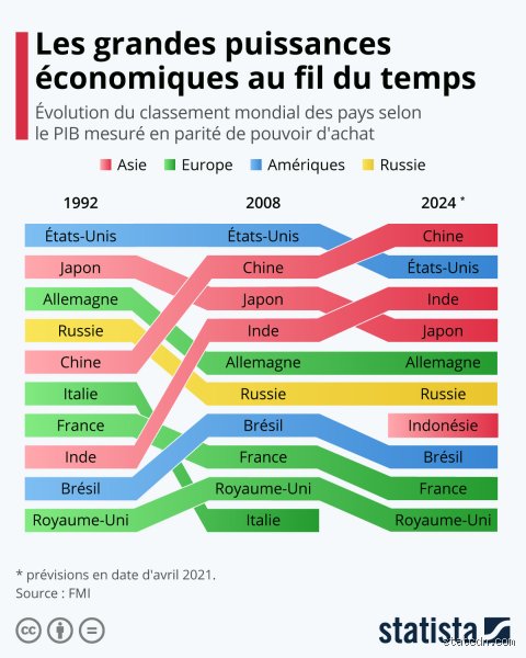 Quelle est la plus grande puissance économique du monde ?