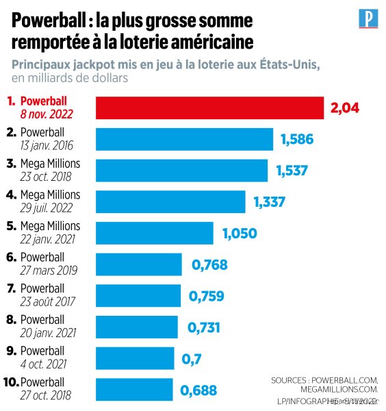 Quelle est la plus grosse somme jamais gagnée au Loto ?