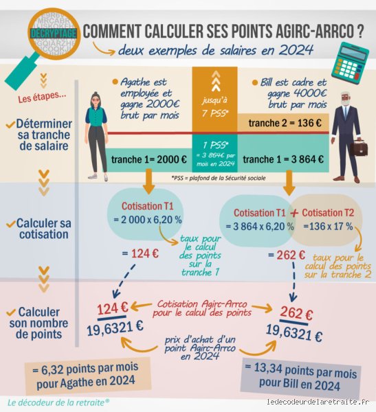 Quelle est la valeur du point Agirc-Arrco en novembre 2023 ?