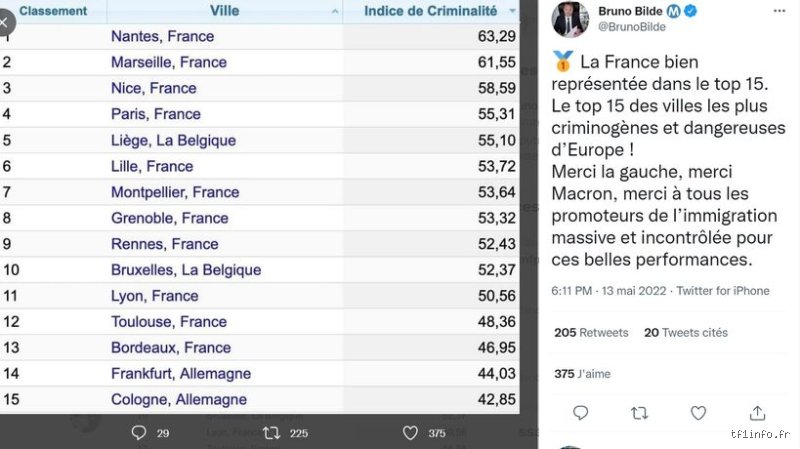 Quelle est la ville avec le plus haut taux de criminalité d'Europe ? Le verdict surprenant des statistiques de 2026