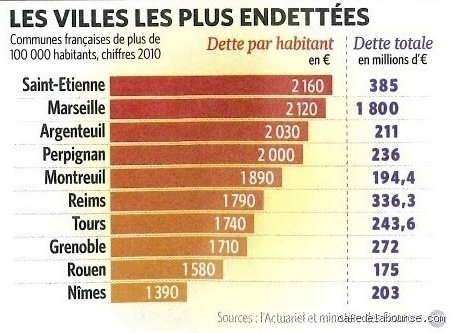 Quelle est la ville la plus endettée de France ? Le palmarès noir des finances locales en 2024