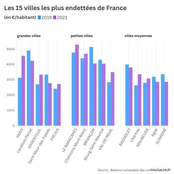 Quelle est la ville la plus endettée d'Europe ? Enquête au cœur des abysses financiers de nos municipalités