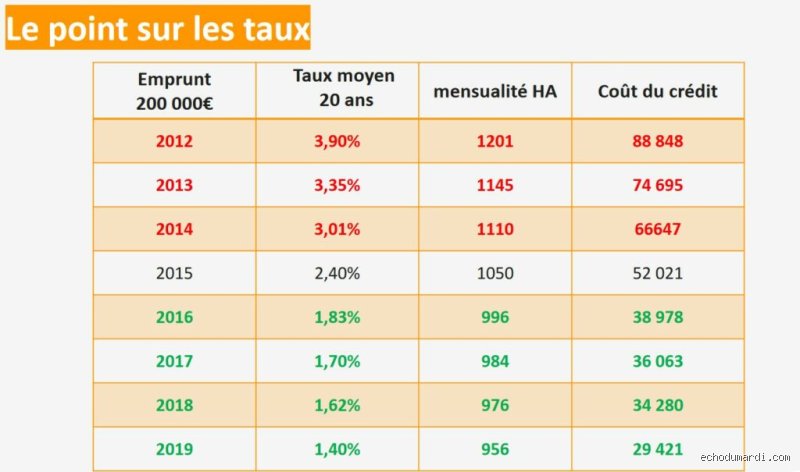 Quelle mensualité pour 500.000 euros sur 20 ans : le guide complet pour maîtriser votre futur crédit immobilier