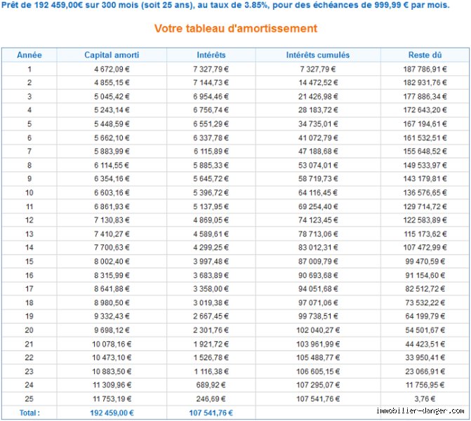 Quelle mensualité pour un emprunt de 100.000 € sur 20 ans ? Le calcul précis pour éviter les pièges bancaires