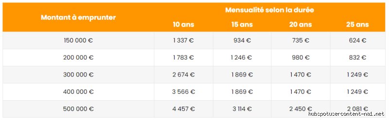 Quelle mensualité pour un prêt de 20000 € ? Le guide complet pour emprunter sans se faire rincer
