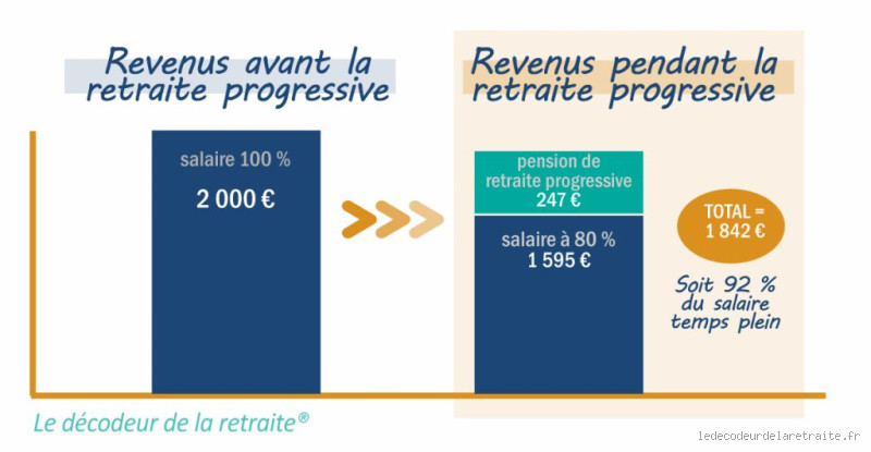 Quelle retraite pour un salaire de 10.000 € ? Comprendre les enjeux