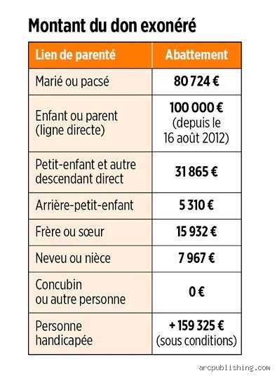 Quelle somme d'argent peut-on donner à ses enfants sans frais ? Le guide complet pour transmettre sans se faire rattraper par le fisc