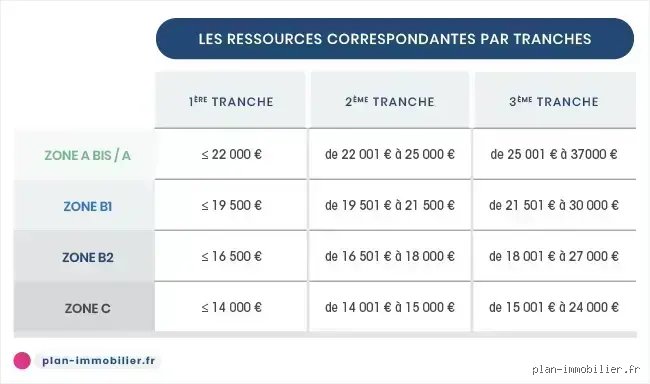 Quelle somme peut-on emprunter à taux zéro ? Le guide complet pour financer son projet immobilier sans intérêts en 2026