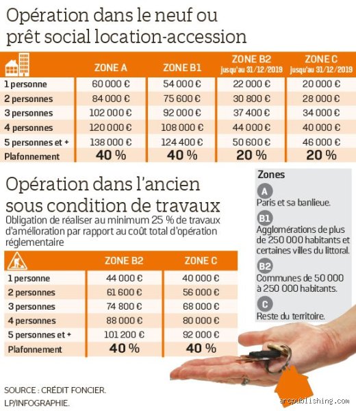Quelle somme pour un prêt à taux zéro ? Le guide complet pour financer votre projet sans intérêts en 2024