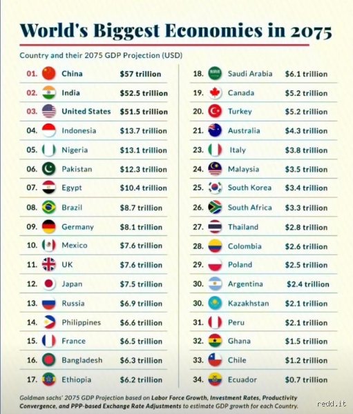 Quelles seront les principales économies d’ici 2075 ? Le grand basculement vers un monde multipolaire dominé par l’Asie et les géants émergents