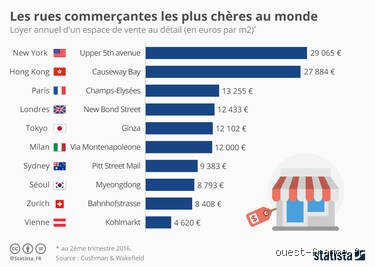 Quelles sont les 10 rues les plus chères du monde ? Le palmarès ultime de l’immobilier de l’ultra-luxe