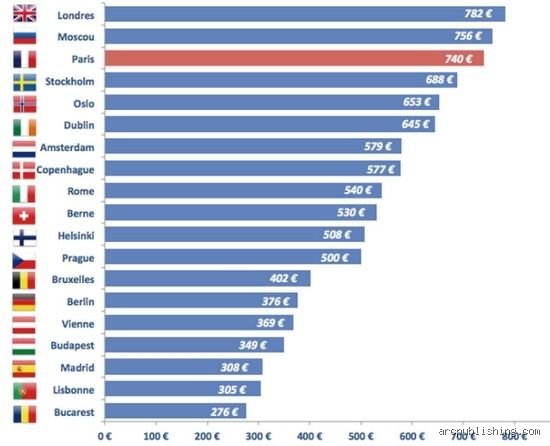 Quelles sont les 10 villes les plus chères d'Europe ? Le guide sans concession pour comprendre où fond votre budget