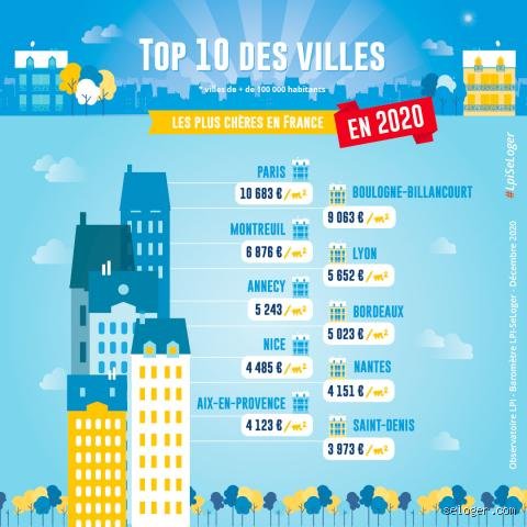 Quelles sont les 10 villes les plus chères de France : le classement définitif pour comprendre où part votre argent