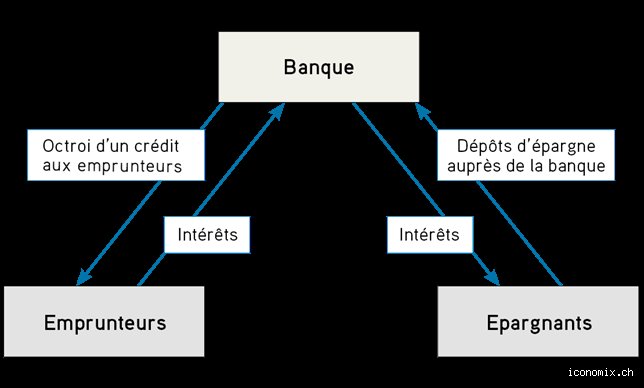 Quelles sont les 3 opérations de banque ? Tout comprendre sur le monopole bancaire et les flux financiers réels
