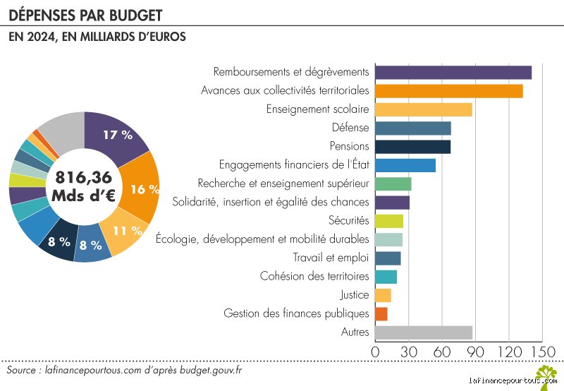 Quelles sont les 3 principales dépenses ? Le guide expert pour maîtriser son budget en période d'inflation galopante
