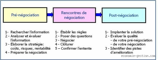 Quelles sont les 3 grandes phases de la négociation professionnelle ?