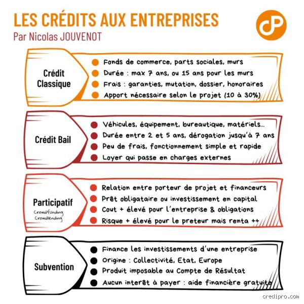 Quelles sont les 5 formes de crédit pour financer vos projets : le guide ultime pour ne plus se faire piéger