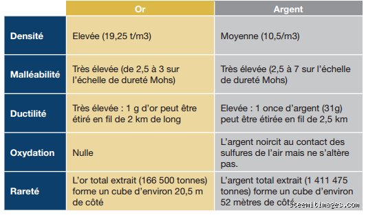 Quelles sont les 5 qualités ou caractéristiques de l'argent : le guide expert pour comprendre la nature profonde de la monnaie