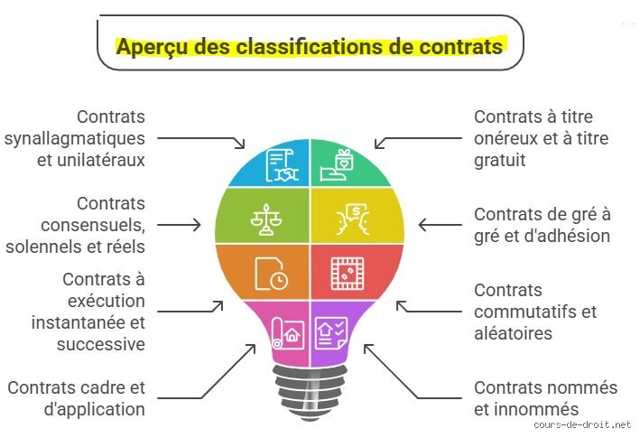 Quelles sont les 7 règles du droit des contrats ? Comprendre les piliers de la réforme pour sécuriser vos accords commerciaux