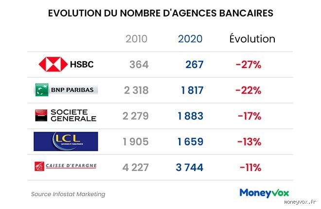 Quelles sont les banques qui ferment ?