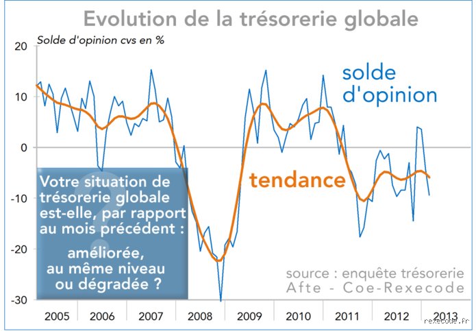 Quelles sont les causes de la dégradation de la trésorerie des entreprises ?