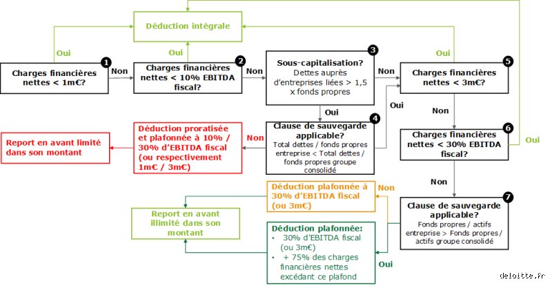 Quelles sont les charges financières déductibles des impôts ? Le guide complet pour alléger radicalement votre facture fiscale dès cette année