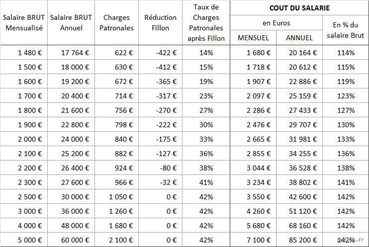 Salaire de 2000 € : combien vous reste-t-il vraiment après les charges ?