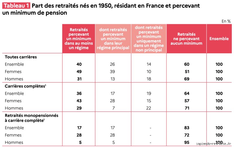 Quelles sont les conditions pour le minimum retraite ? Le guide complet pour tout comprendre sans jargon