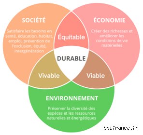 Quelles sont les conséquences du développement durable sur notre économie et notre société