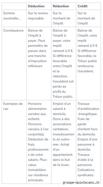 Quelles sont les déductions autorisées ?