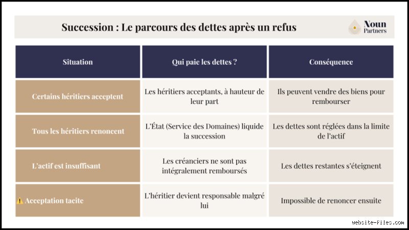 Quelles sont les deux dettes qui ne peuvent être effacées ?